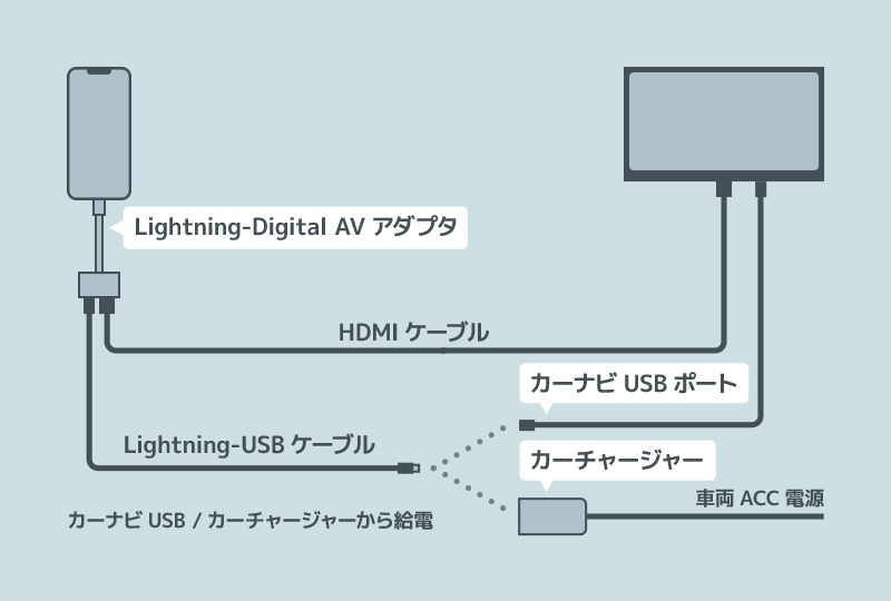 iPhoneをHDMI入力のカーナビへミラリーングする接続図